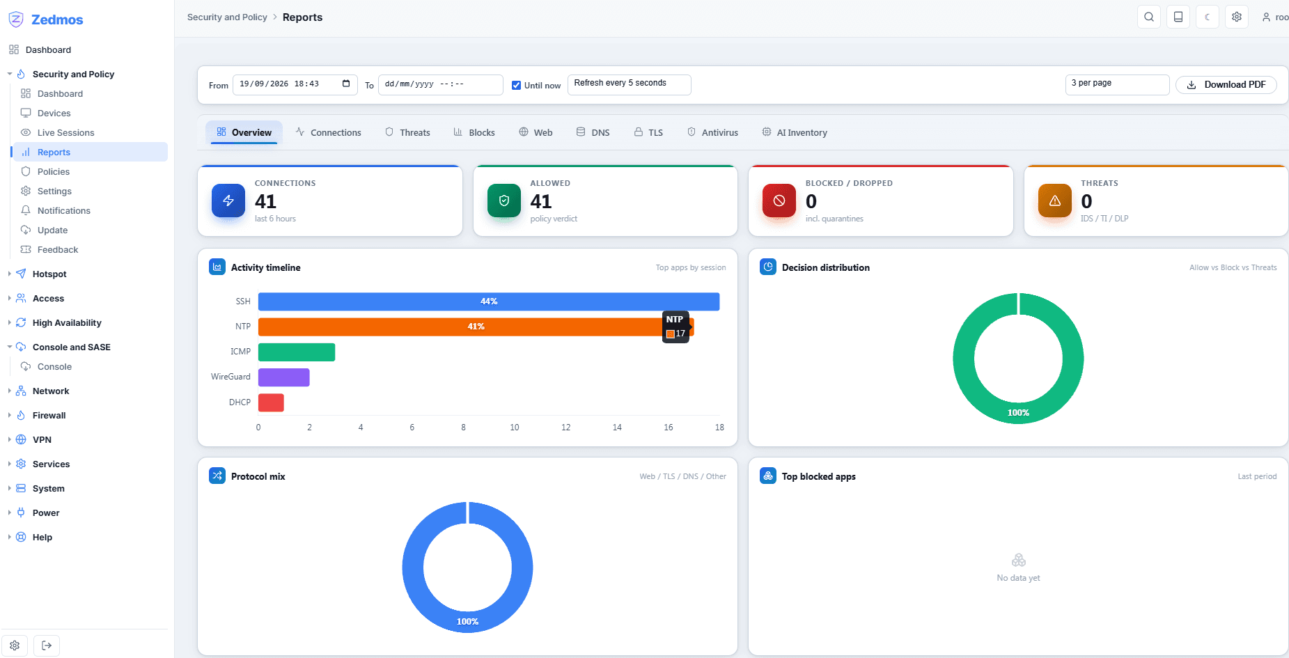 Connections, allowed, blocked and threats for the window you pick, with the top applications by session, the split between allow, block and threat, the protocol mix and the applications blocked most often. The same page exports to PDF.
